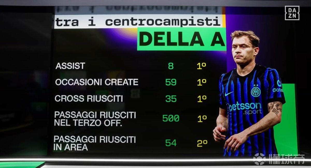 巴雷拉四大数据位列意甲中场第一，含8次助攻以及创造59次机会