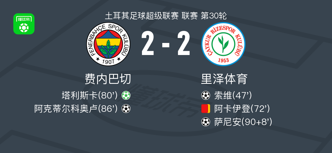 费内巴切2-2里泽体育，索维先拔头筹，萨尼安救主