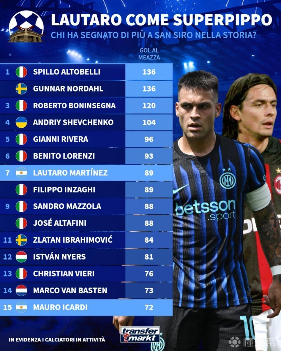 德转列圣西罗球场历史进球榜：劳塔罗89球与大因扎吉并列第7