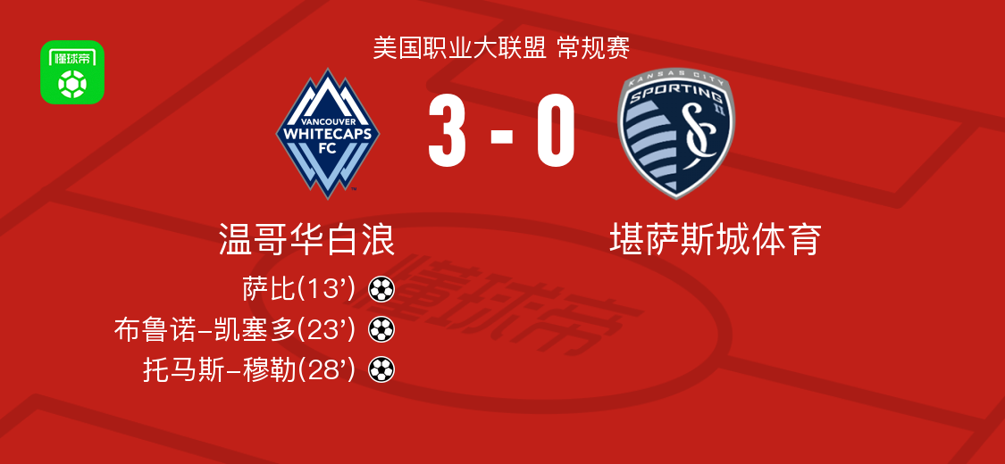 温哥华白浪3-0大胜堪萨斯城体育取美职联3连胜，托马斯-穆勒建功，布鲁诺-凯塞多破门