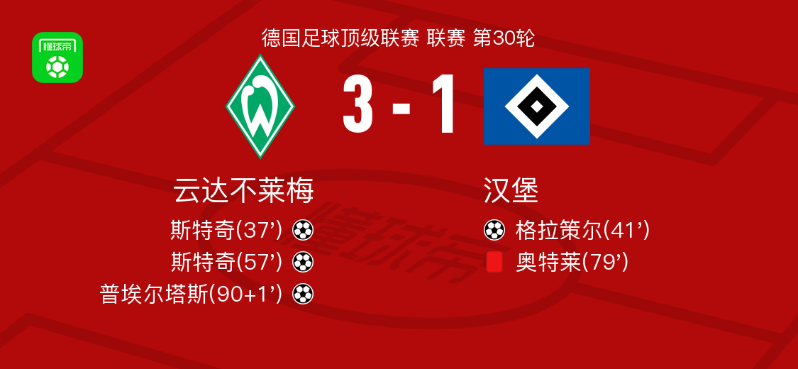 云达不莱梅3-1汉堡，斯特奇两球，普埃尔塔斯传射
