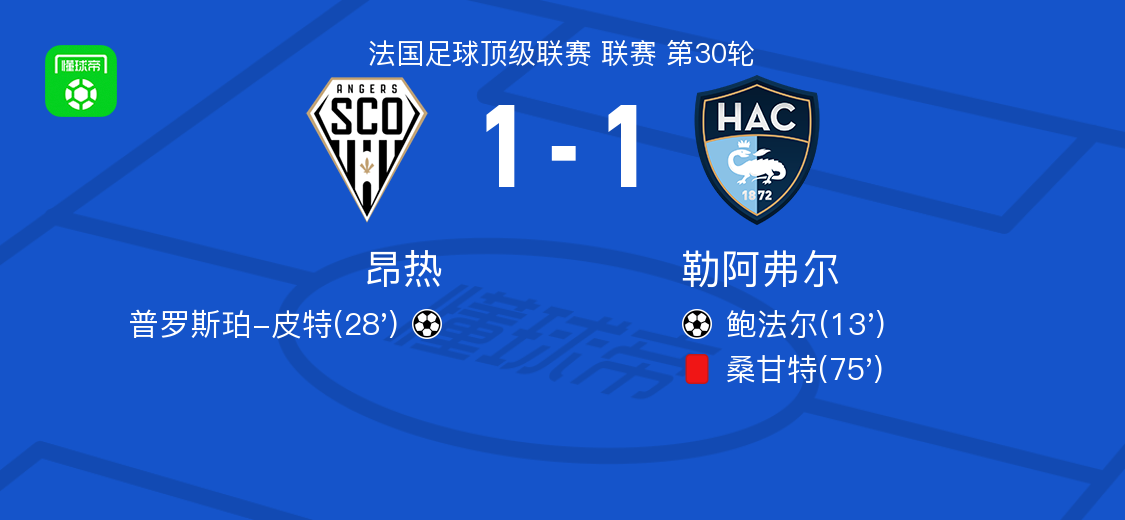 昂热1-1勒阿弗尔，鲍法尔破僵，普罗斯珀-皮特扳平