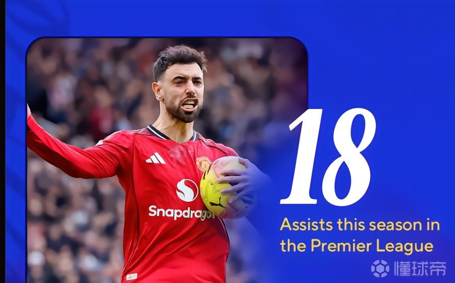 已斩获18次助攻，B费距离英超单赛季助攻纪录还有2次