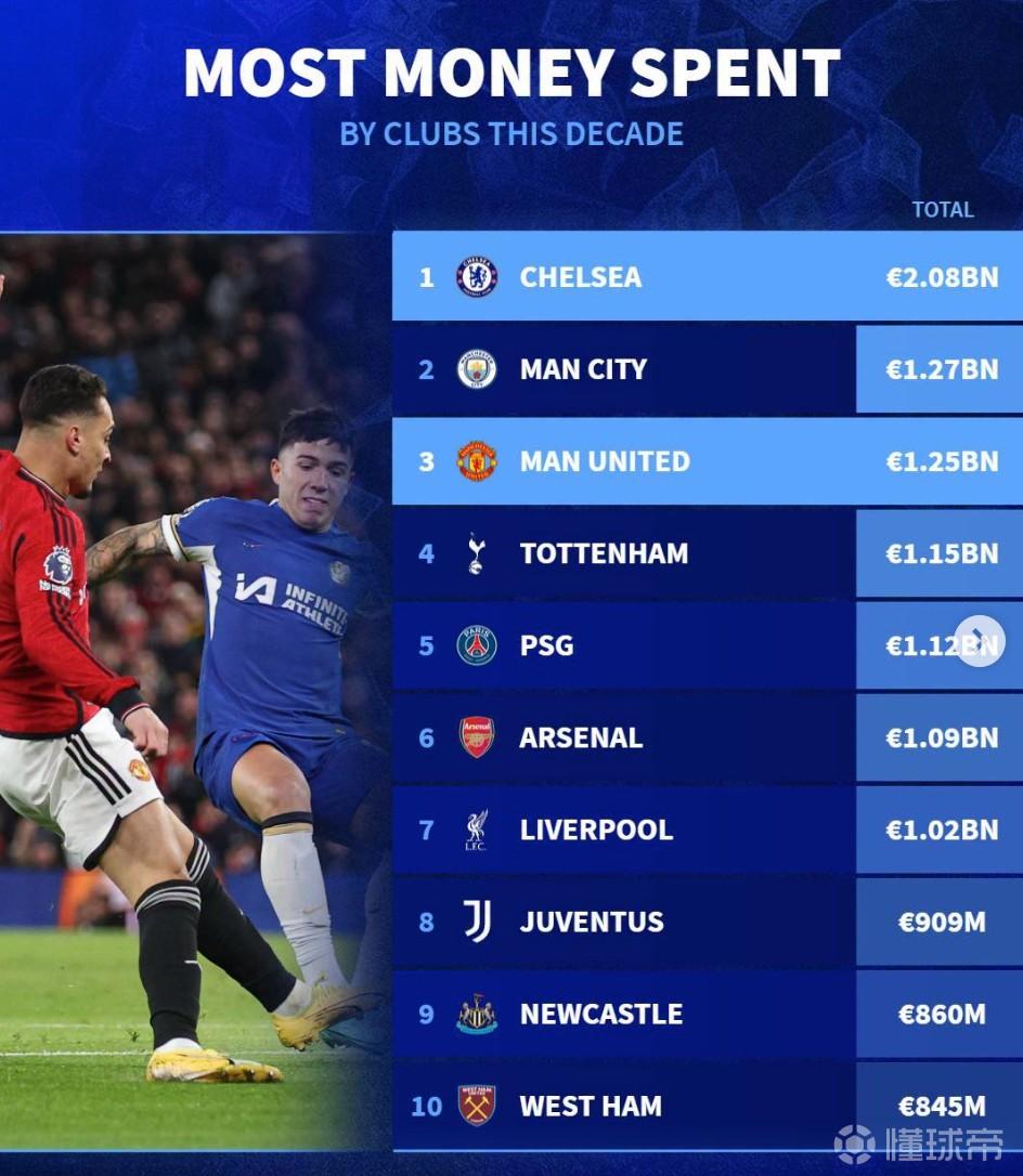 俱乐部近10年转会支出榜：切尔西超20亿第1，曼联第3，热刺第4