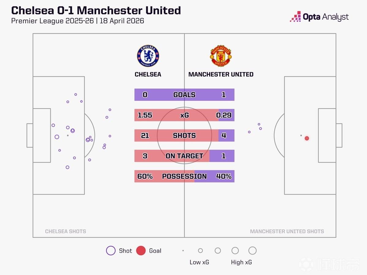 战曼联21次射门，为切尔西本赛季英超单场第二多