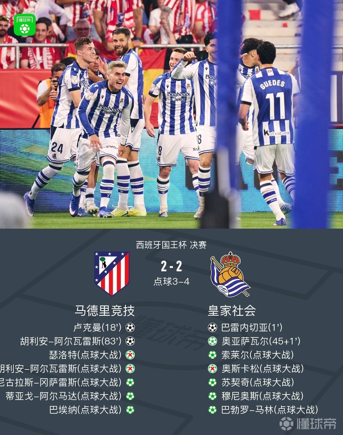 皇家社会点杀马竞队史第四次夺得国王杯，小蜘蛛、瑟洛特失点