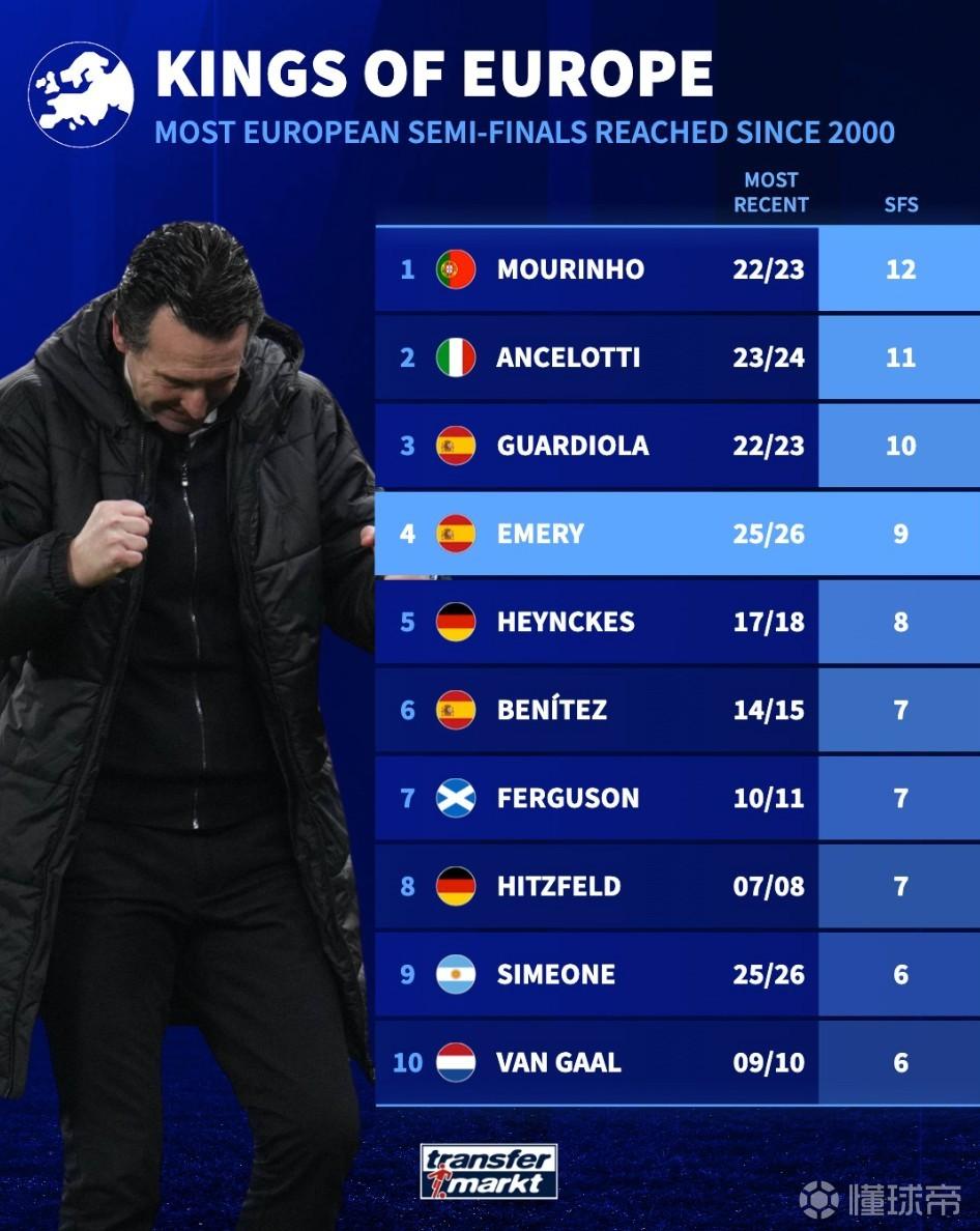 00年以来晋级欧战4强最多的10位主帅：穆帅12次第1，埃梅里第4