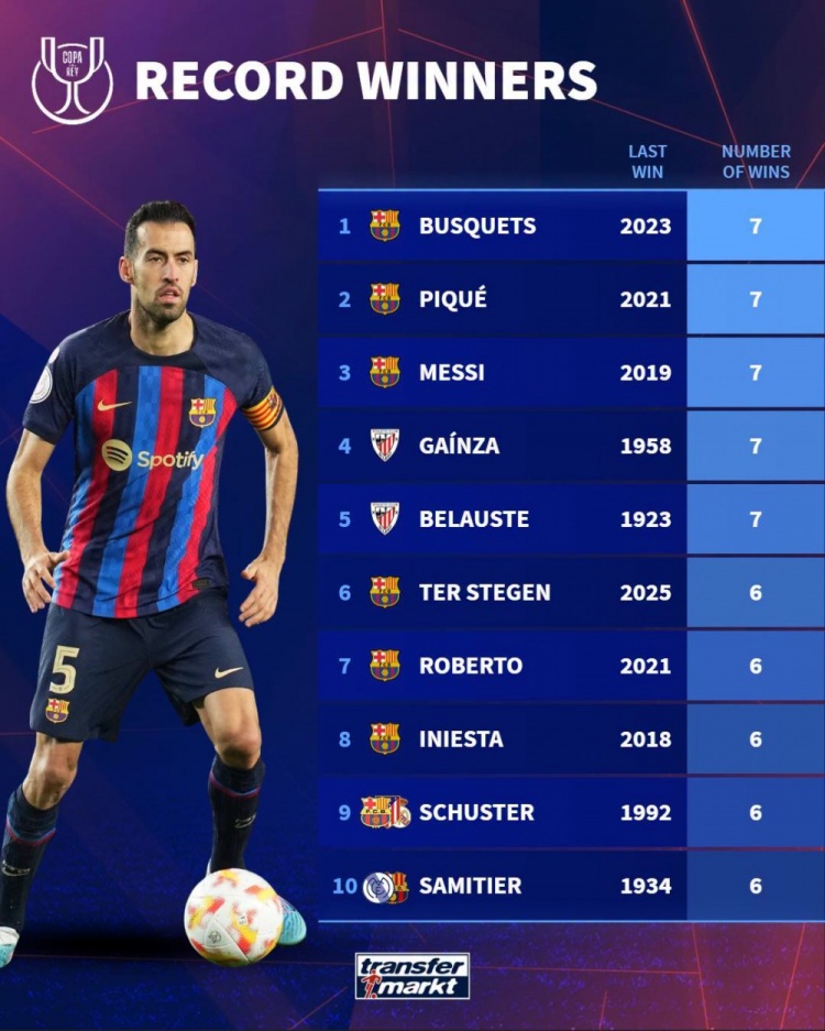 球员国王杯夺冠次数榜：梅西、布斯克茨、皮克等5人7冠居首