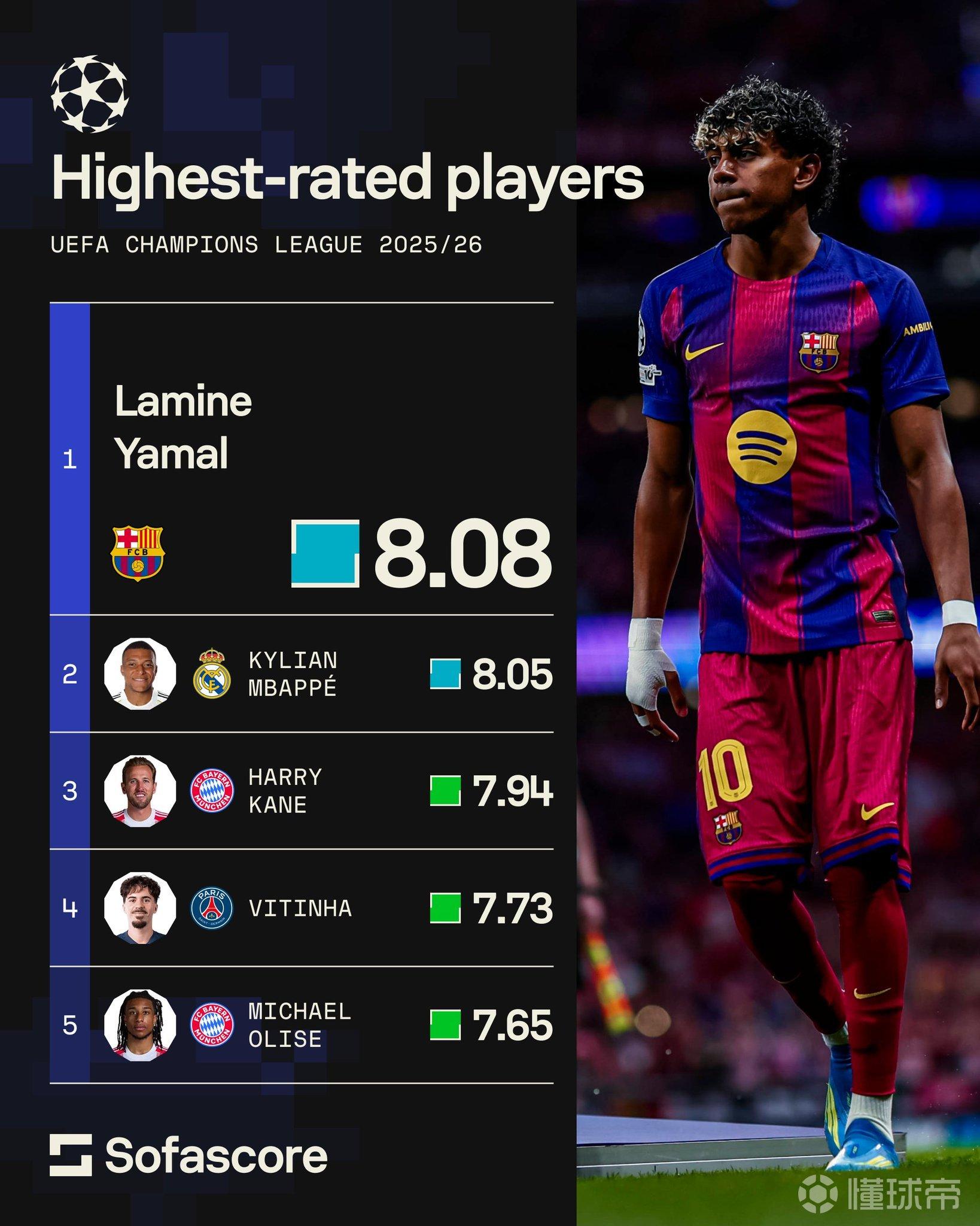 sofascore本赛季欧冠场均评分