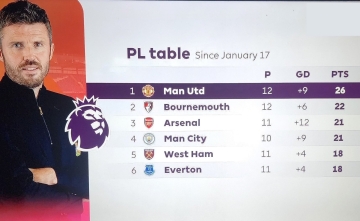 卡里克上任后英超积分榜：曼联26分领跑 枪手曼城少赛21分