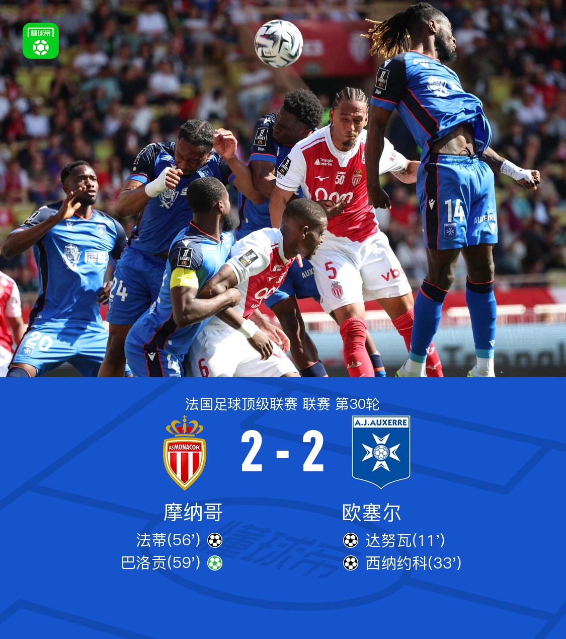 摩纳哥2-2欧塞尔，法蒂远射破门，巴洛贡点射建功