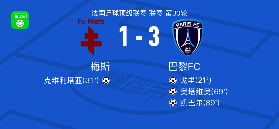 巴黎FC3-1梅斯，凯巴尔、奥塔维奥破门
