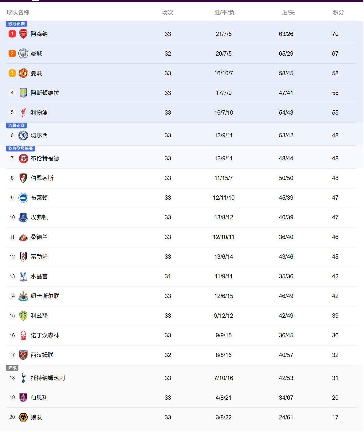 英超积分榜：阿森纳多赛一轮领先优势仅3分！