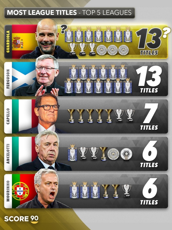 瓜帅五大联赛已12冠！若曼城夺冠将追平弗格森并列历史第一