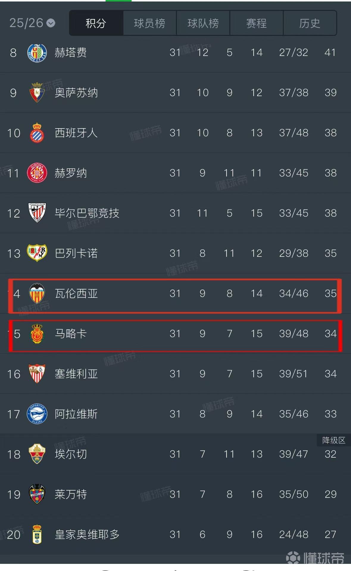 马略卡防守存有隐患，瓦伦西亚进攻火力不减