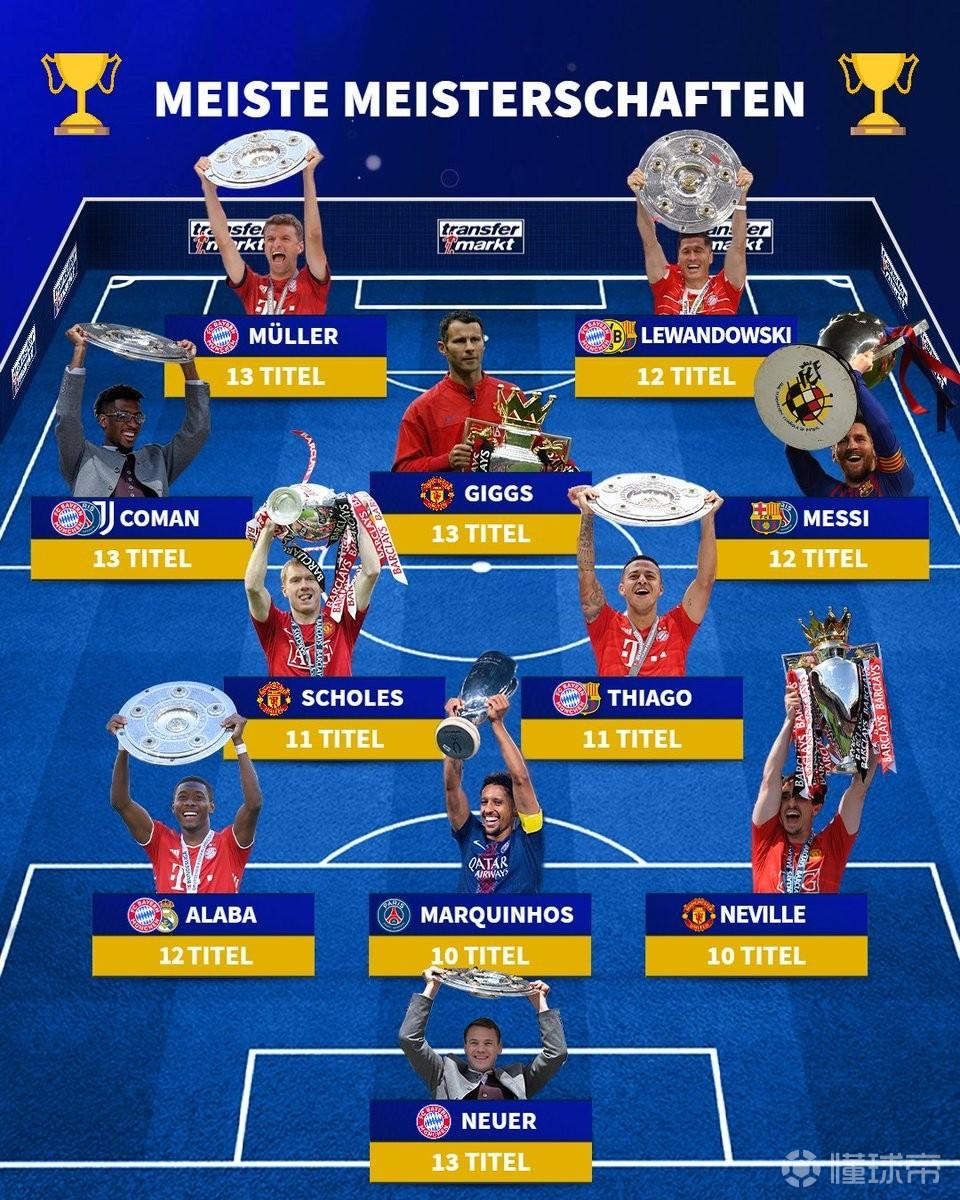 五大联赛夺冠次数最多11人阵容：梅西领衔，穆勒、吉格斯在列
