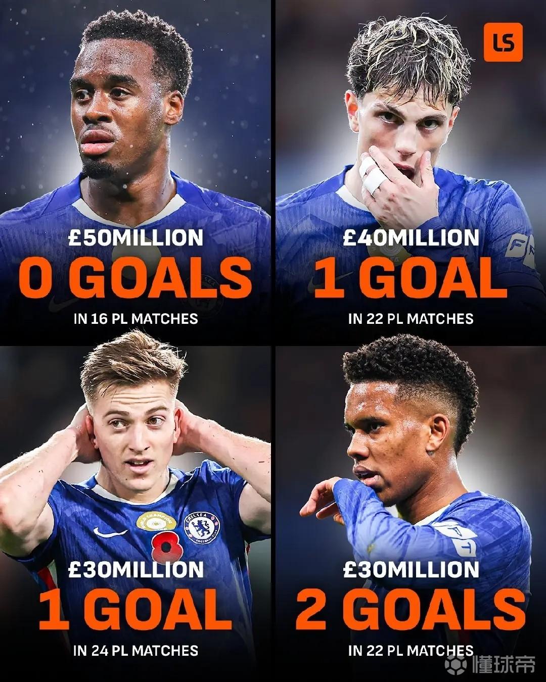切尔西去年夏窗四前锋到队，总转会费1.5亿但在英超一共只进4球
