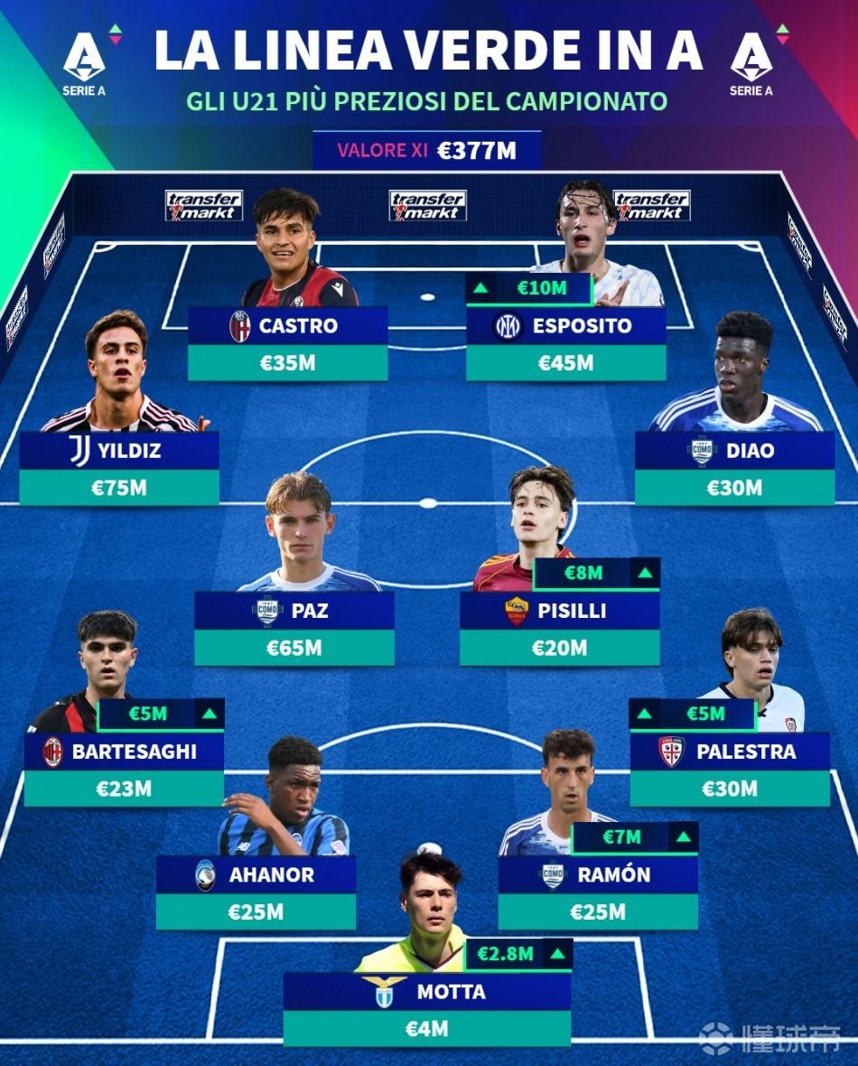 德转列意甲U21最贵阵容：伊尔迪兹、尼科-帕斯、皮奥领衔
