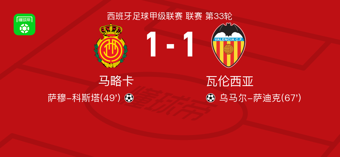 马略卡1-1瓦伦西亚，萨穆-科斯塔先拔头筹，乌马尔-萨迪克扳平