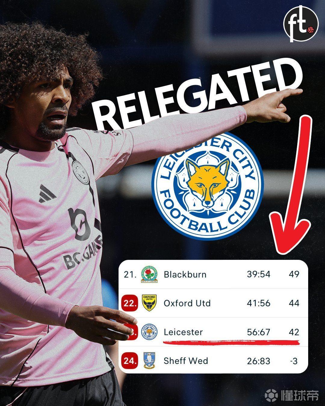 10 年前的英超冠军莱斯特城队，一年时间里连降两级！