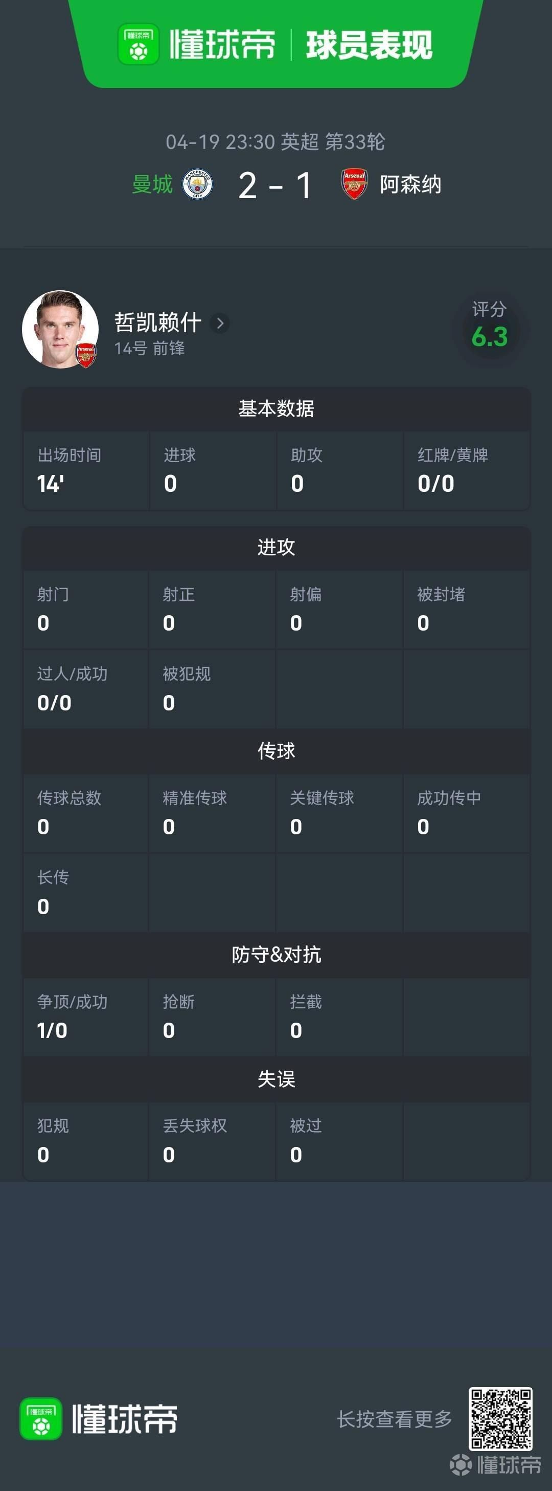 出场14分钟0射门0传球0触球，与曼城一役哲凯赖什数据全部挂零