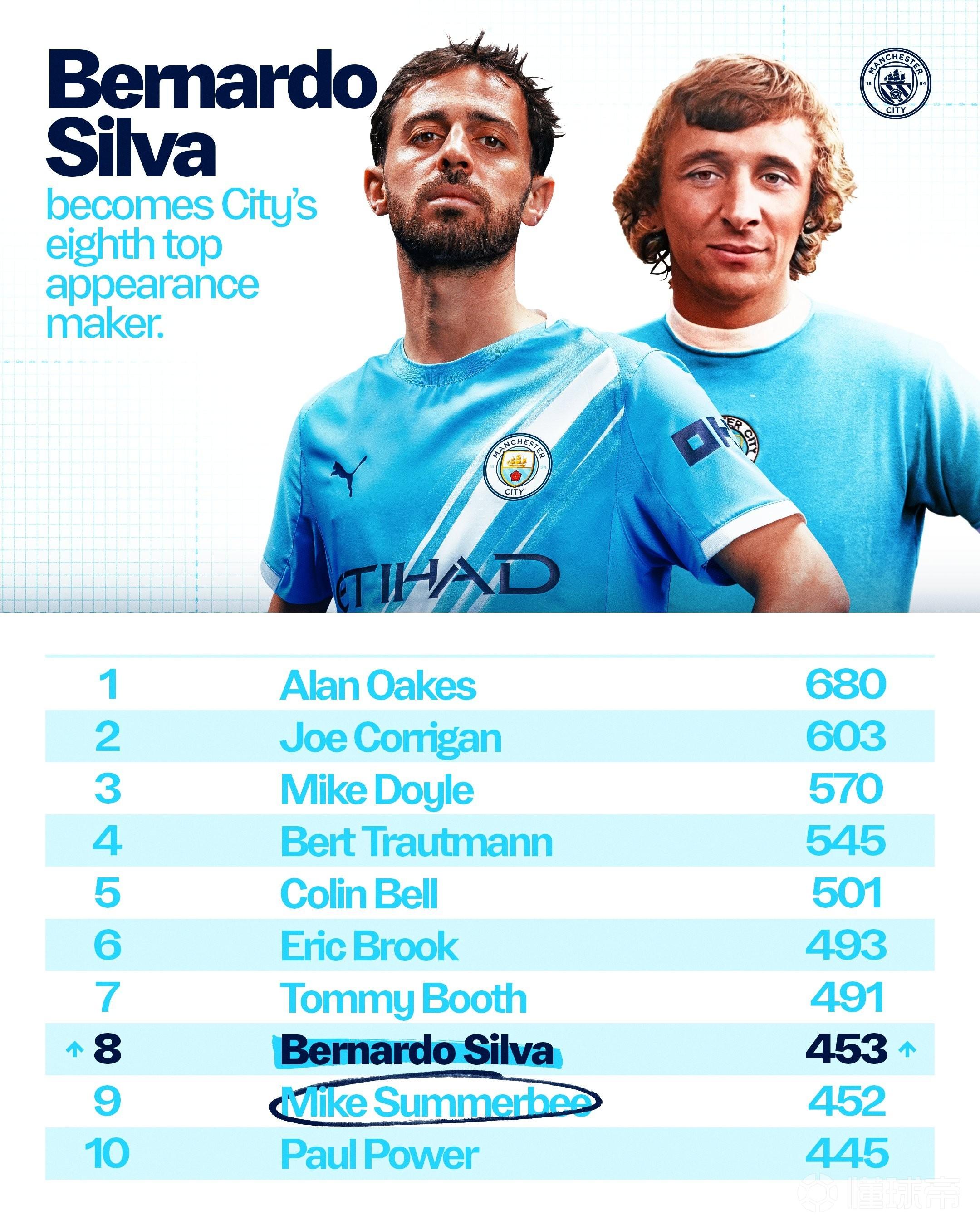 蓝月传奇，B席453次代表曼城出战升至队史出场数第8