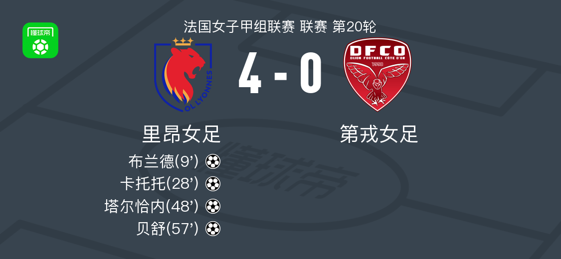 里昂女足4-0大胜第戎女足，贝舒、塔尔恰内破门