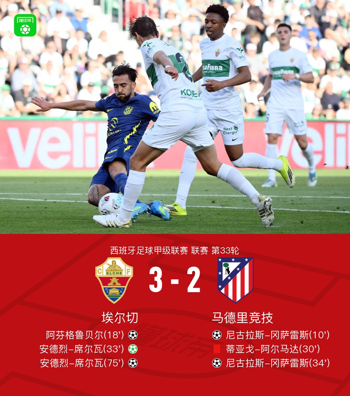 十人马竞客场2-3埃尔切，冈萨雷斯、A席双响，阿尔马达送点染红