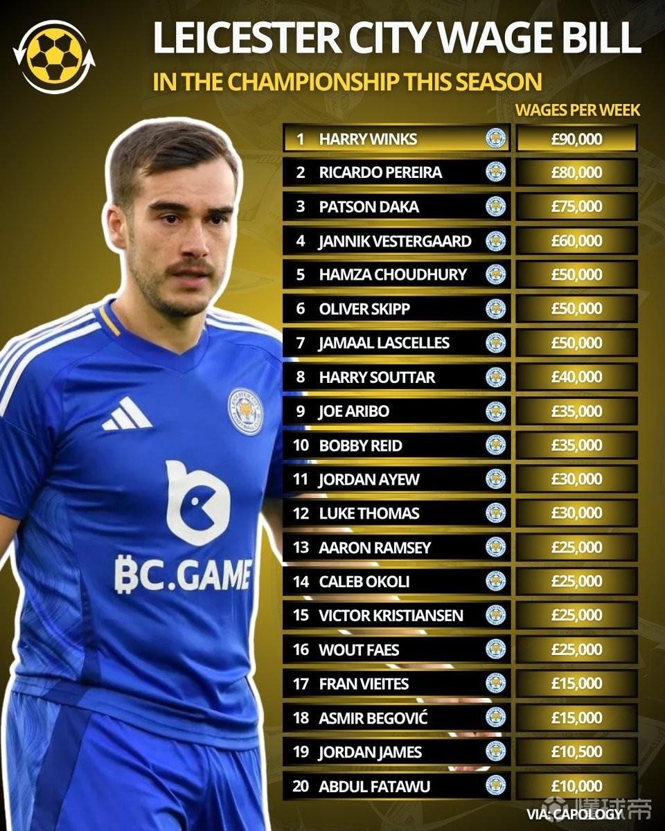 高薪低能？莱斯特城队内20人合计周薪超77万镑，但仍降入英甲