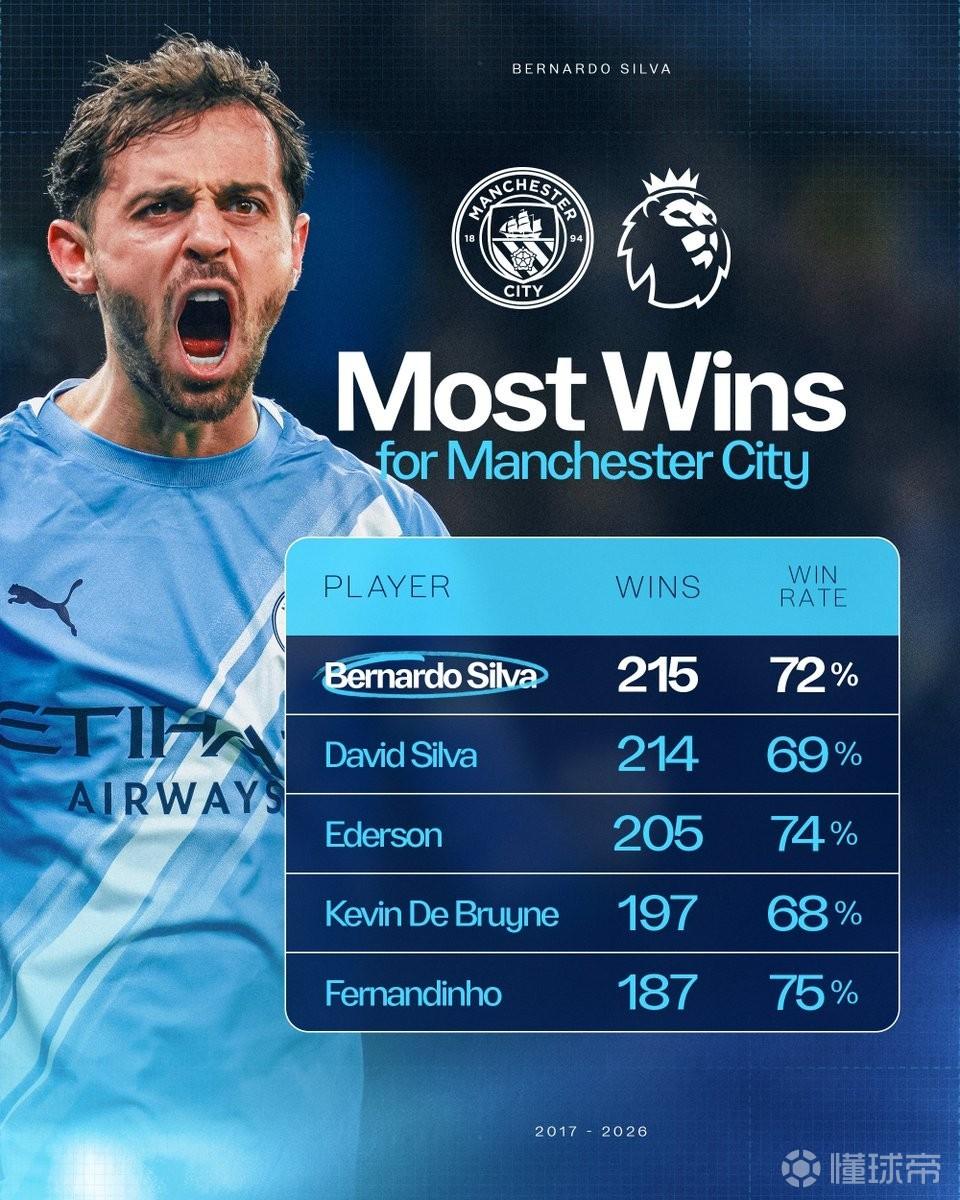 B席代表曼城英超取胜215场，超越大卫-席尔瓦位列独占队史第1