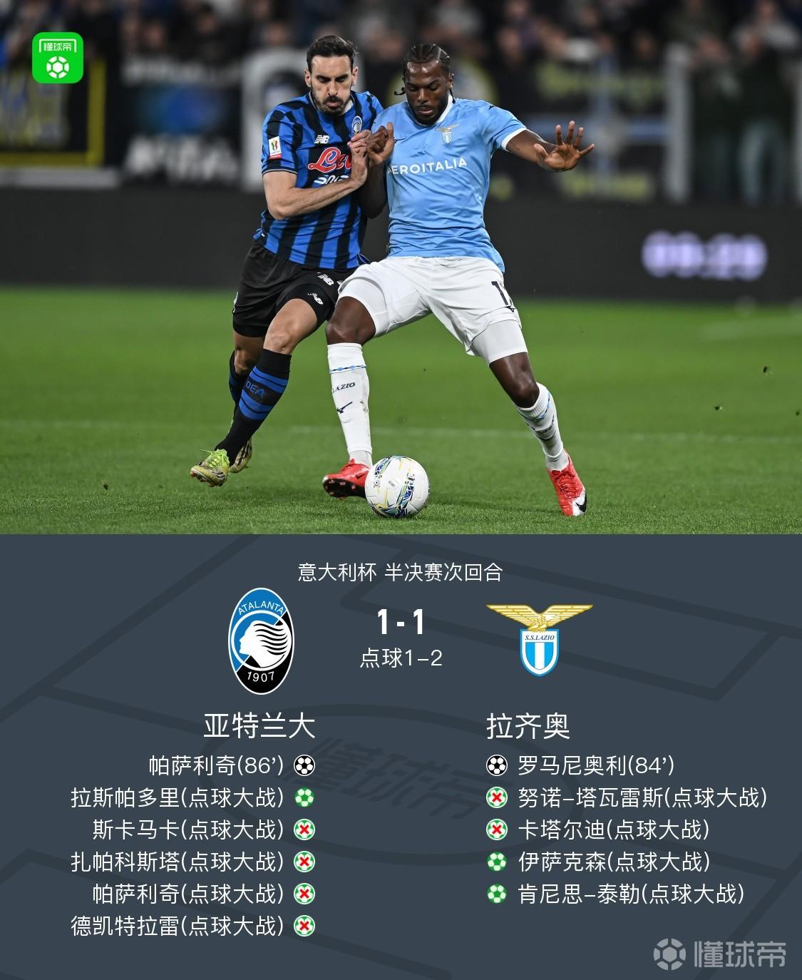 拉齐奥两回合5-4亚特兰大闯进决赛，点球大战莫塔连扑四点