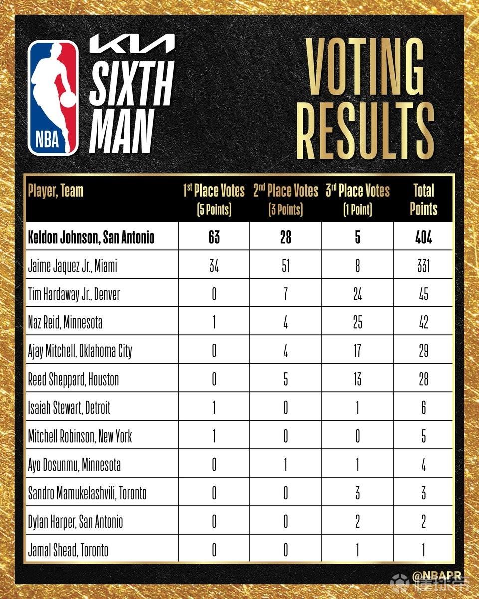 NBA最佳第六人投票明细：凯尔登-约翰逊获68张第一选票