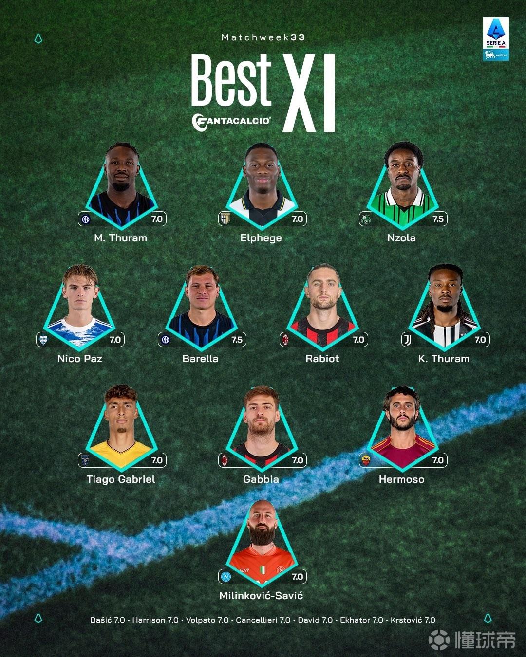 意甲第33轮最佳阵容：图拉姆兄弟入选，巴雷拉、拉比奥在列