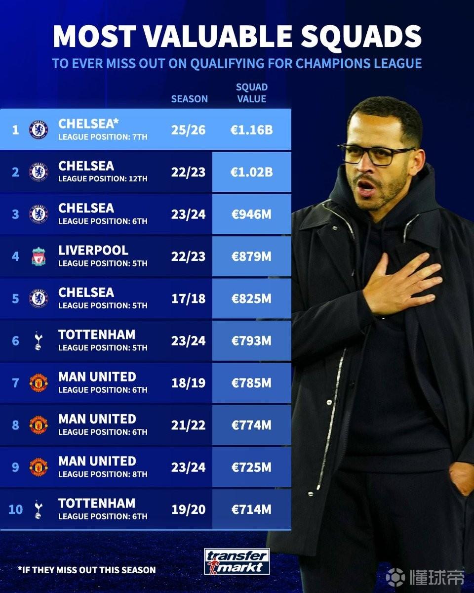 德转未进欧冠球队身价榜：切尔西有望占前3，本赛季11.6亿最高