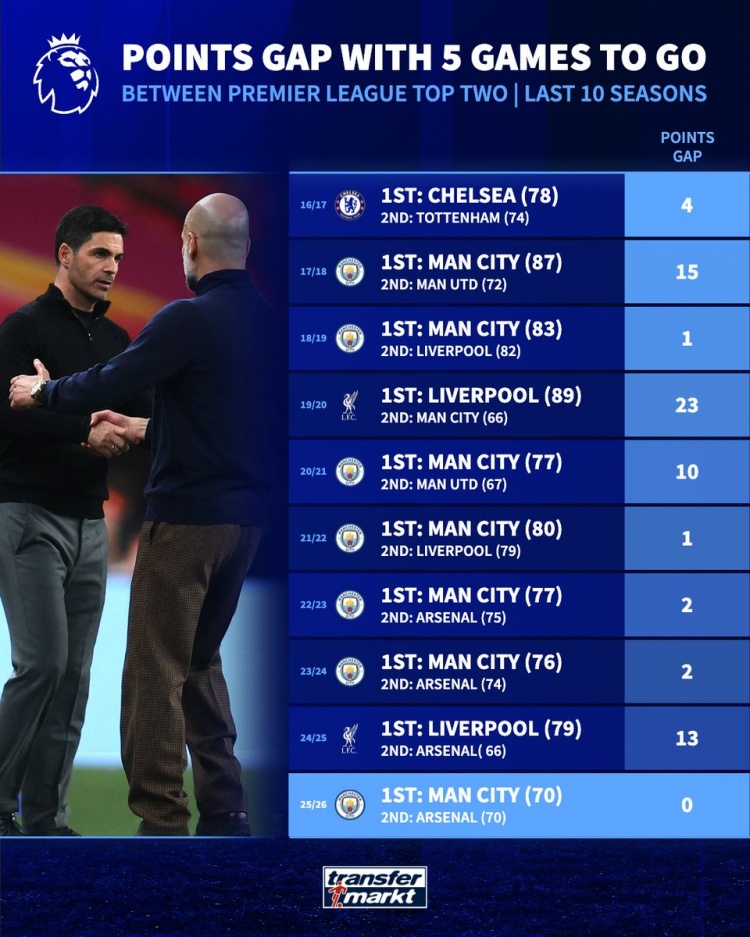 英超近十赛季同期榜首分差：本季0分最少 19-20赛季23分