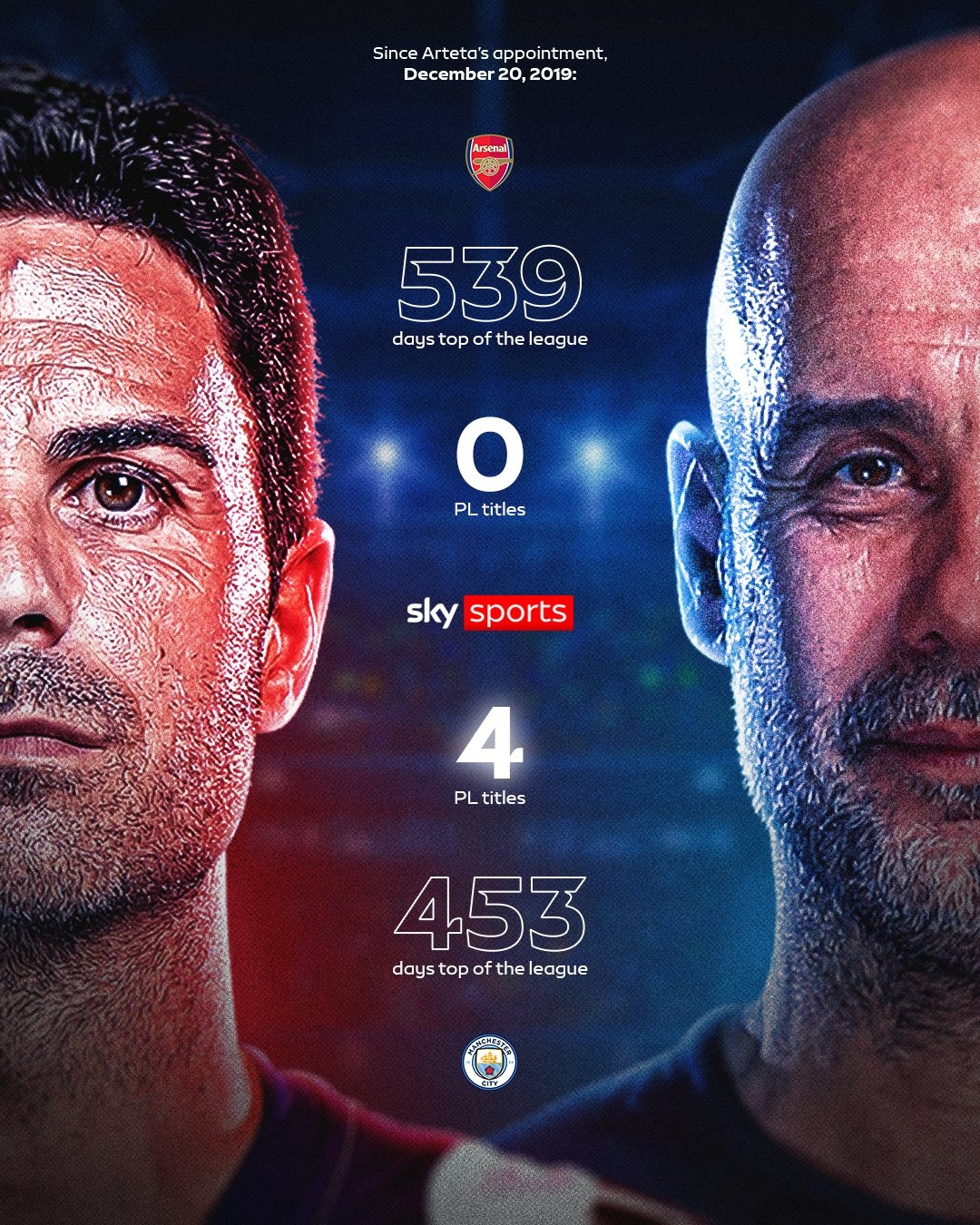 扎心！阿尔特塔执教以来阿森纳领跑英超时间比曼城多 却未曾夺冠