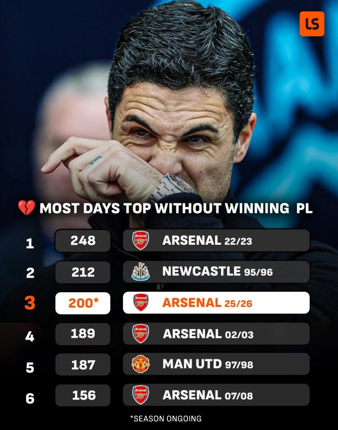 英超领跑天数最多却未能夺冠排行：阿森纳本季第3 第一也是枪手