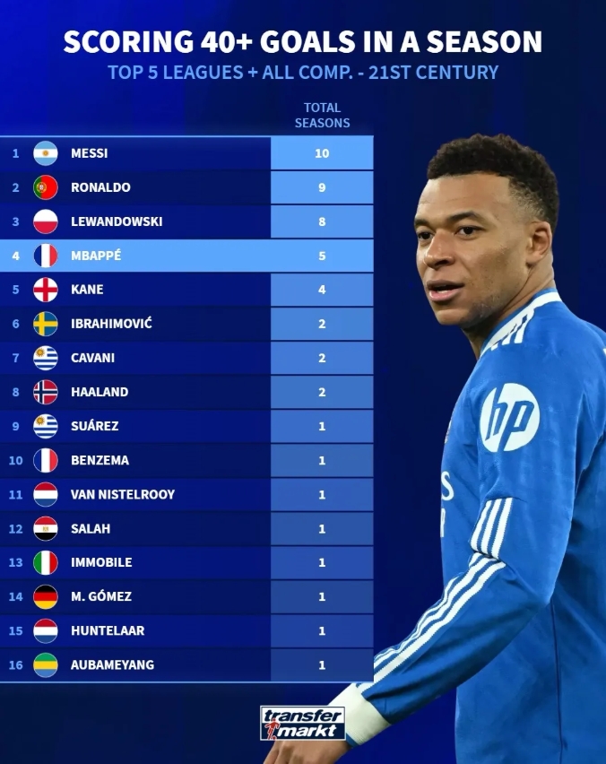 本世纪球员单赛季各赛事40+进球次数榜：梅罗前二 姆巴佩第4