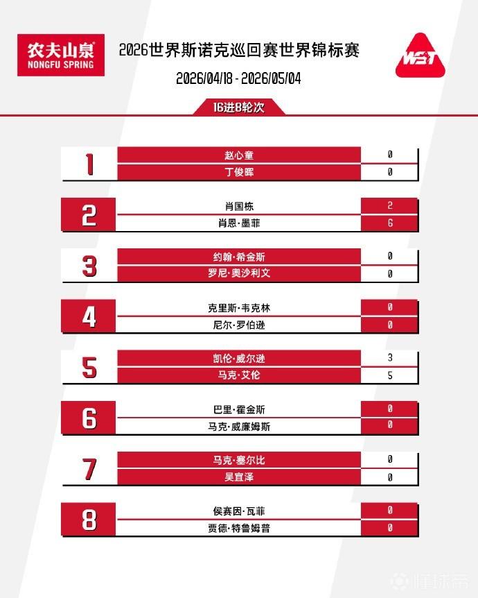 斯诺克世锦赛16强出炉：中国军团4人晋级，赵心童对阵丁俊晖