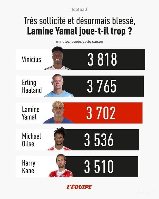 本赛季五大联赛前锋出场时间榜：维尼修斯居首，亚马尔第三