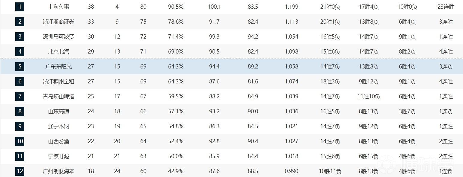 CBA常规赛排名：上海排名榜首，广厦第二深圳第三，四川全败垫底