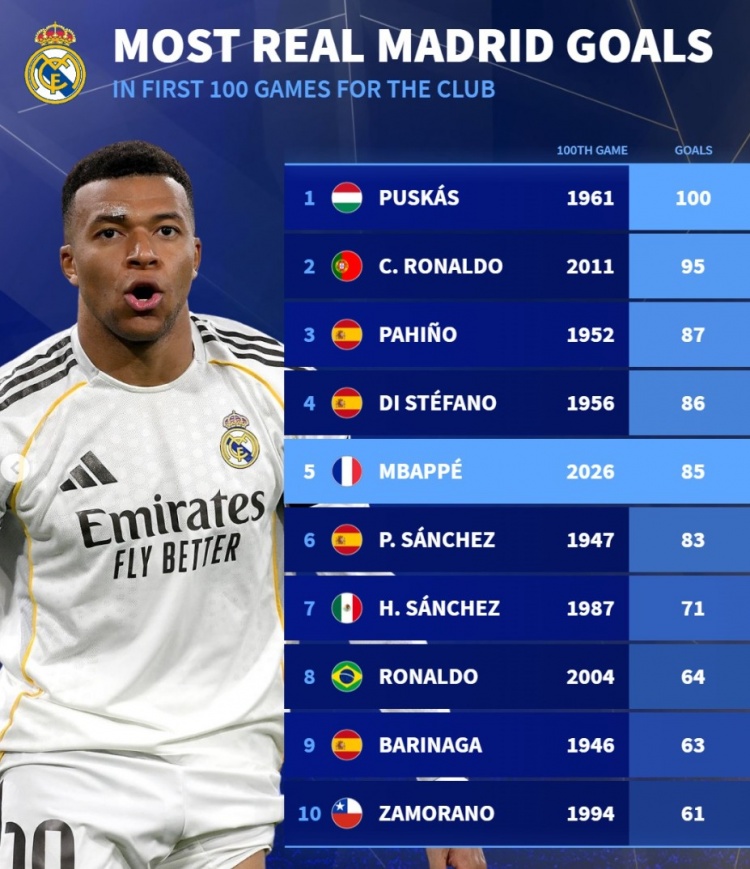 皇马百场进球榜：普斯卡什100球、C罗95球、姆巴佩85球