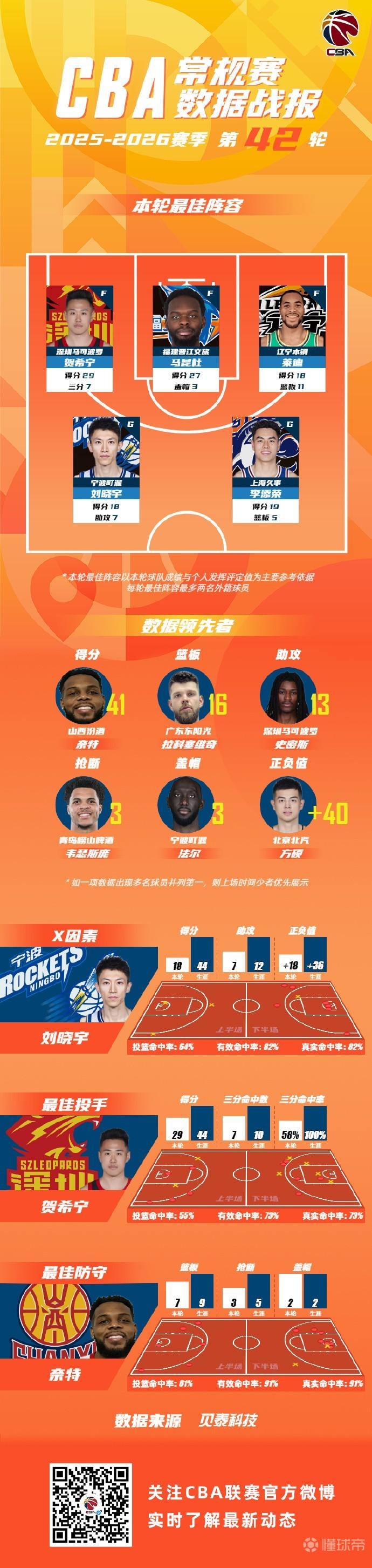 CBA第42轮最佳阵：贺希宁、李添荣、刘晓宇、马昆杜、莱迪