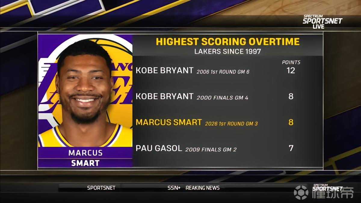 斯马特加时赛拿下8分，97年以来湖人球员仅次于科比