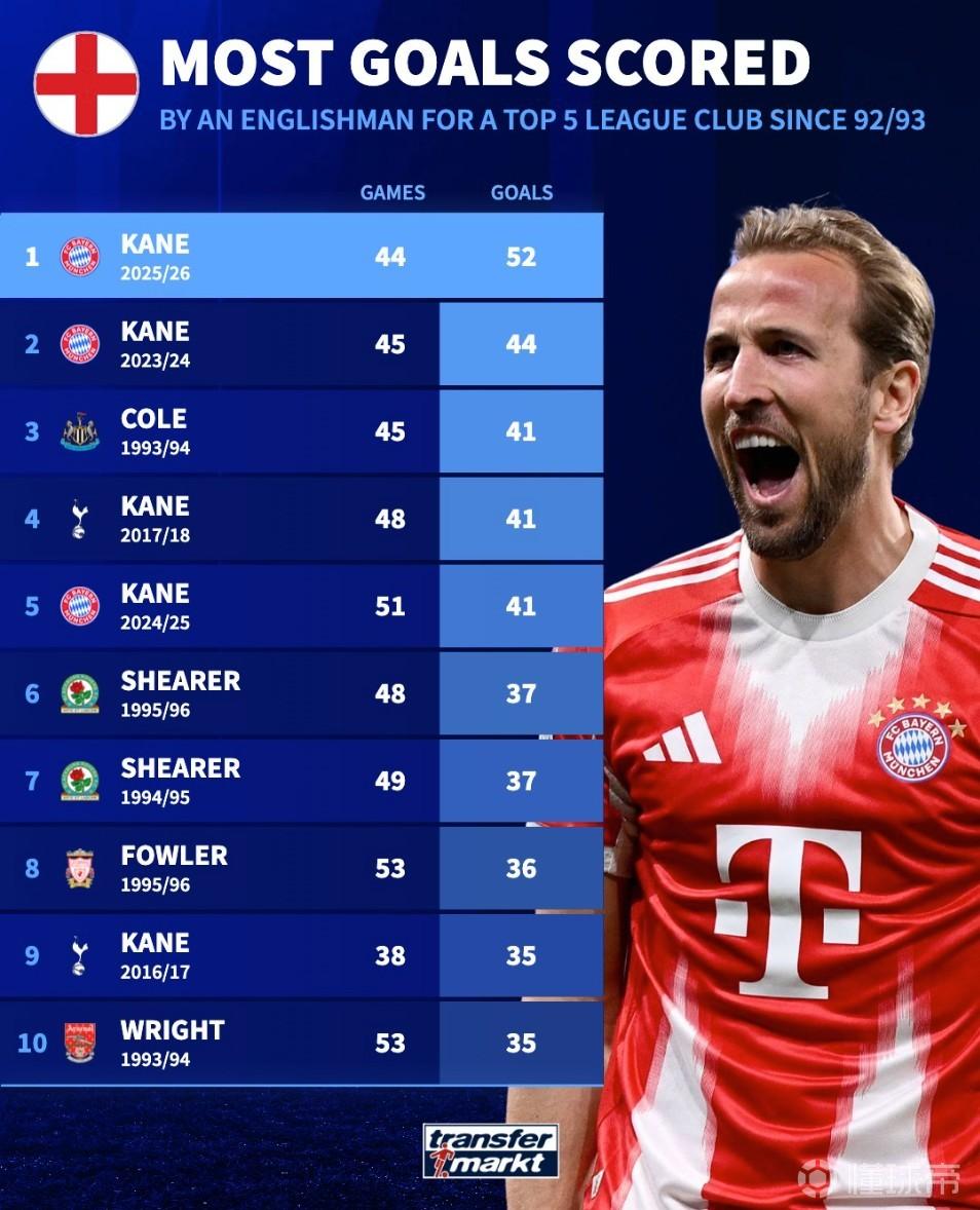 英格兰球员五大联赛俱乐部单赛季进球榜：前10凯恩一人占5席