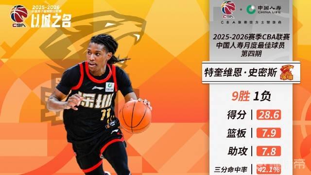 连砍大号三双，深圳队外援史密斯当选CBA四月最佳国际球员