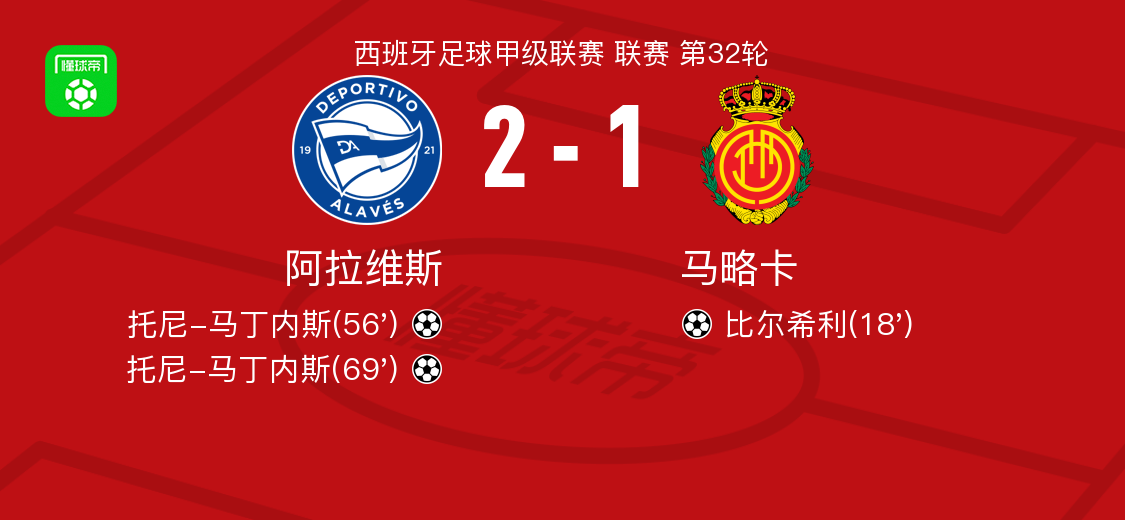 阿拉维斯2-1逆转马略卡，托尼-马丁内斯独中两元