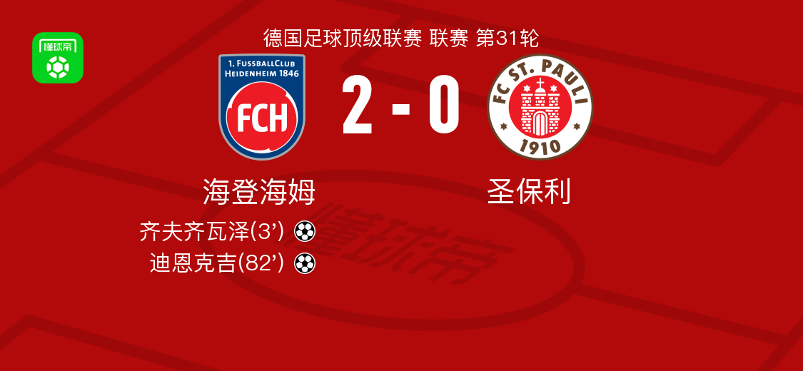 海登海姆2-0圣保利，齐夫齐瓦泽建功，迪恩克吉锁定胜局