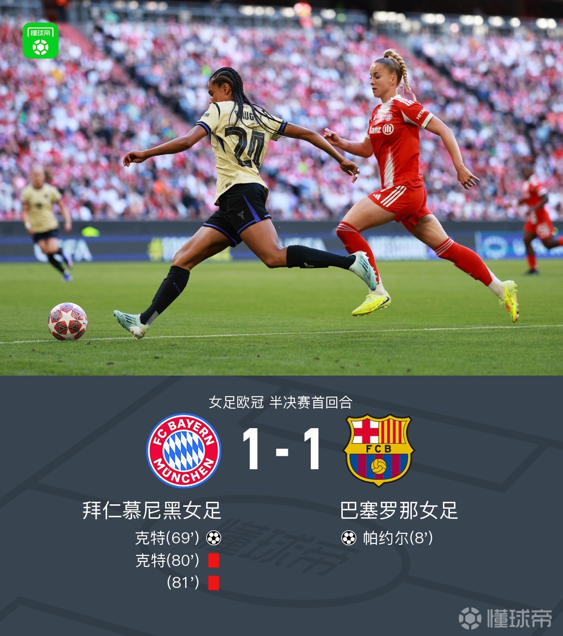 拜仁女足1-1巴萨女足，帕约尔闪击，克特破门+染红