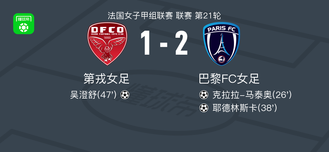 巴黎FC女足2-1第戎女足，耶德林斯卡破门，克拉拉-马泰奥建功